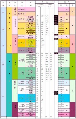 地质年代顺序