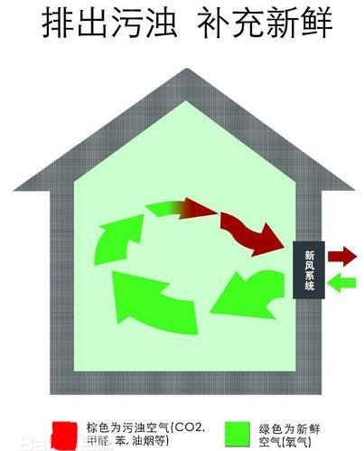 单向流新风系统